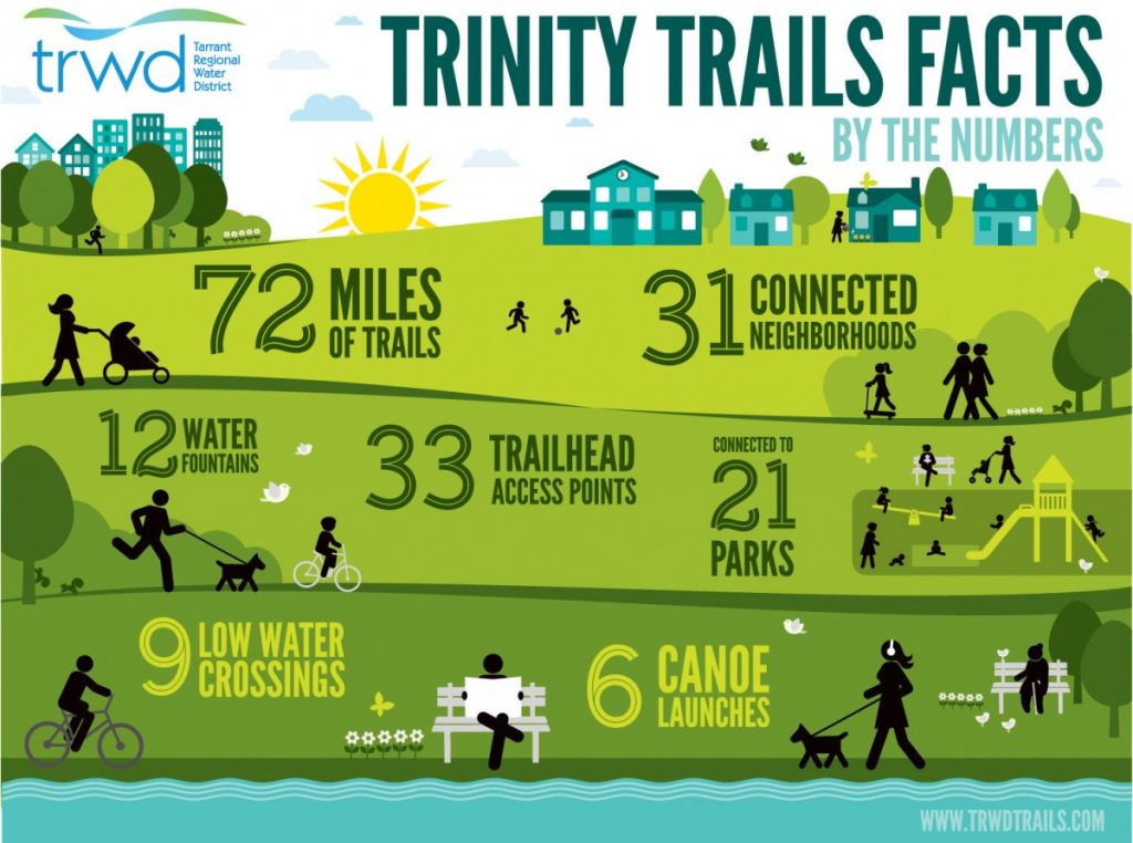 Trinity Trails Facts | TRWD