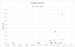 Zebra Mussel Veliger Density |TRWD – Tarrant Regional Water District