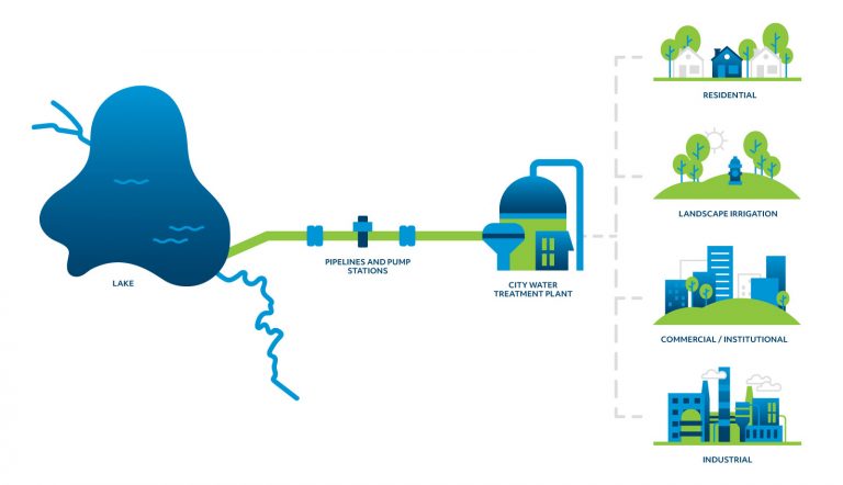 Water Supply – Tarrant Regional Water District